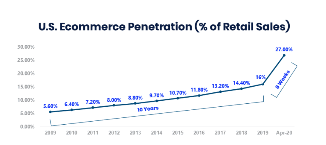 Graph depicting U.S. ecommerce penetration as a percentage of retail sales from 2009 to April 2020. Gradual increase from 5.60% to 16% over 10 years, then sharp rise to 27.00% in 8 weeks.