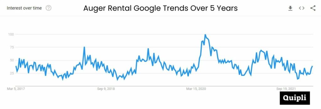 Google Trends graph for auger rental interest