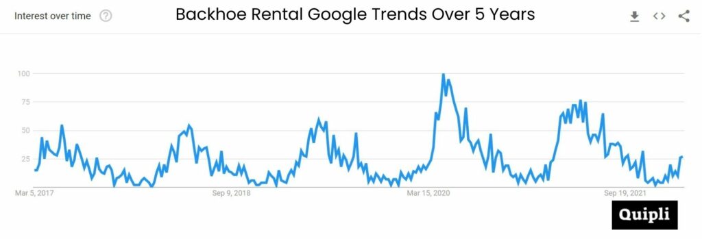 Google Trends graph for backhoe rental interest