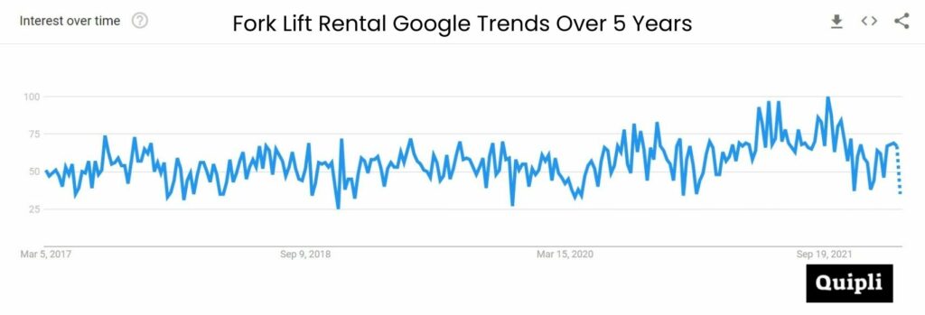 Google Trends graph for fork lift rental interest