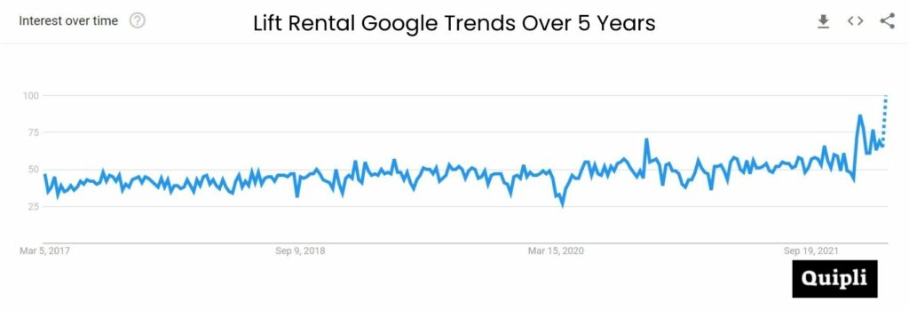Google Trends graph for lift rental interest