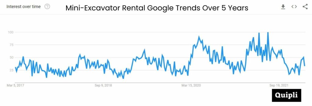 Google Trends graph for mini-excavator rental interest