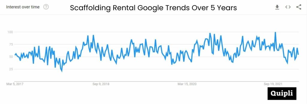 Google Trends graph for scaffolding rental interest