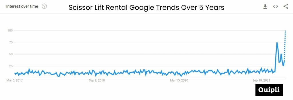 Google Trends graph for scissor lift rental interest