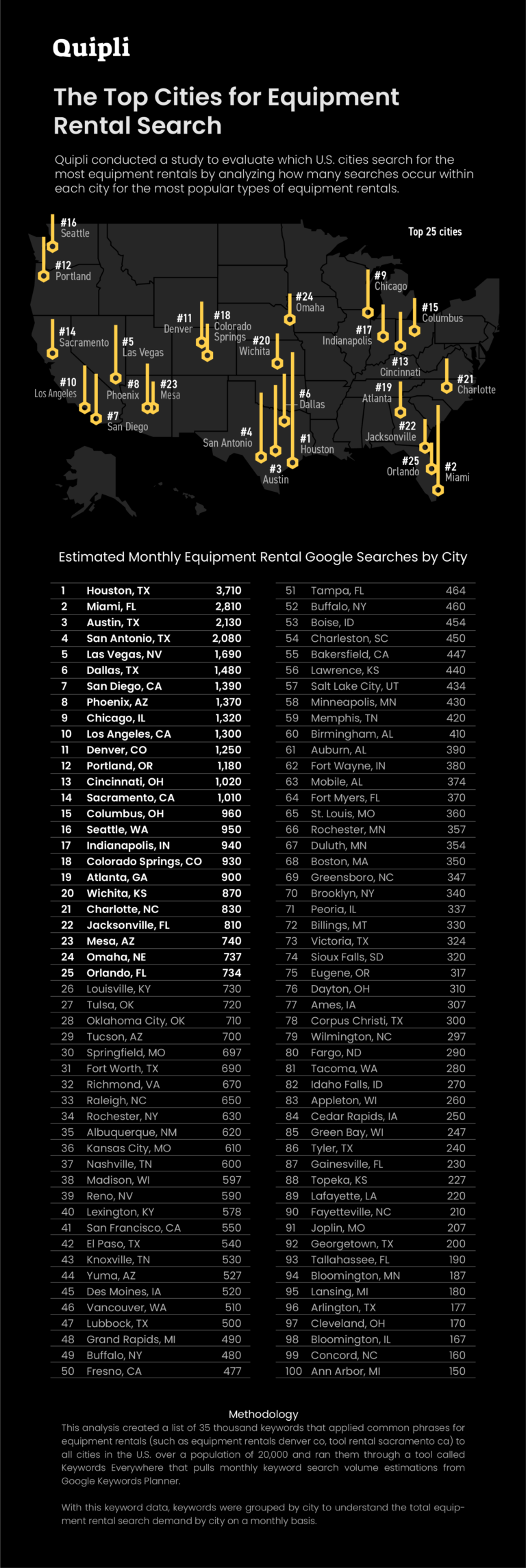 top Cities for Equipment Rental Search | Quipli